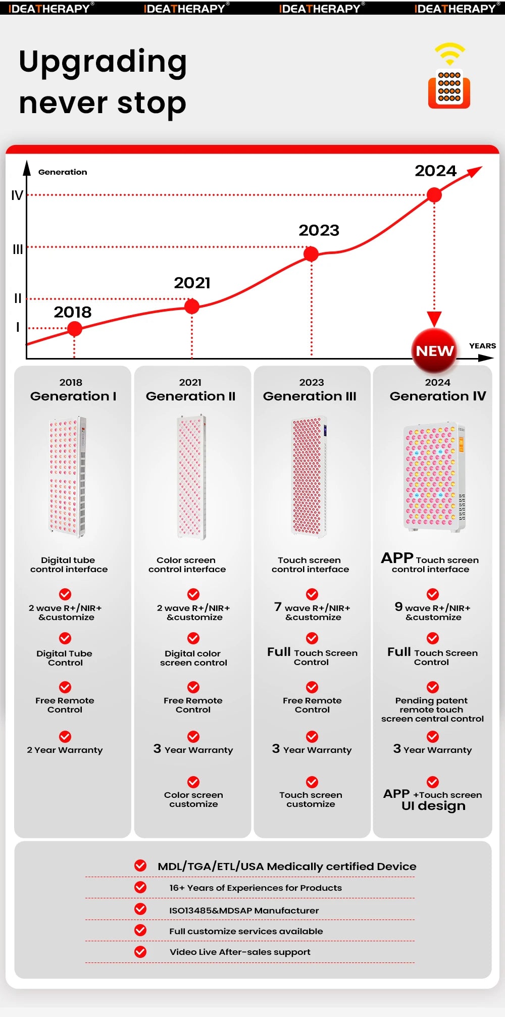 Red Light Therapy RLPRO200MAX Physical Therapy Full Body 480,590,630,660, 670, 810, 830, 850,1060 Red Light Therapy Panel