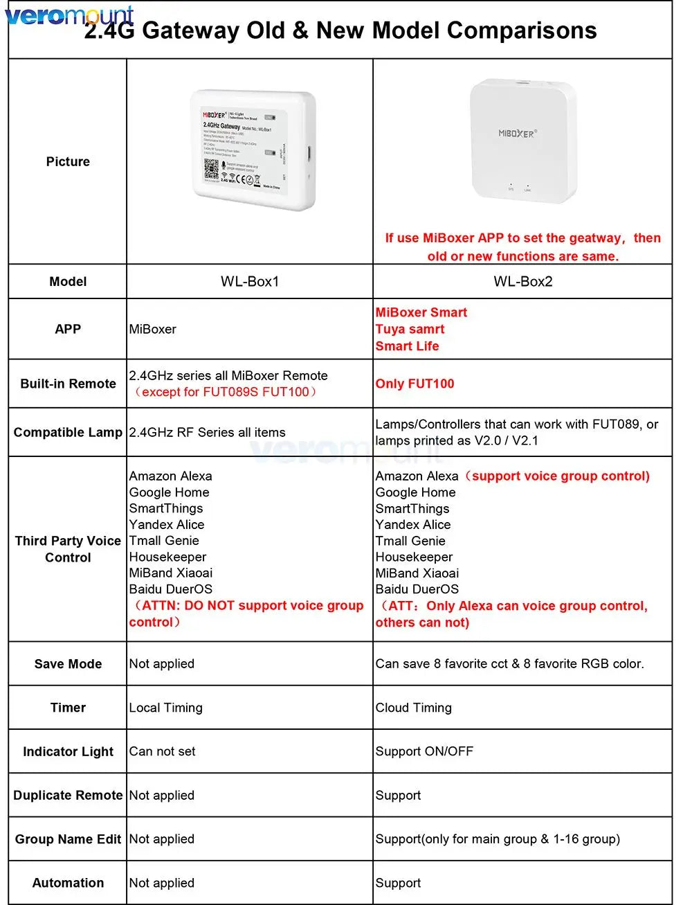 2.4G Gateway WiFi Controller WL-Box2 - Lamp Control Smartphone App/ Voice/100-Zone Remote Control