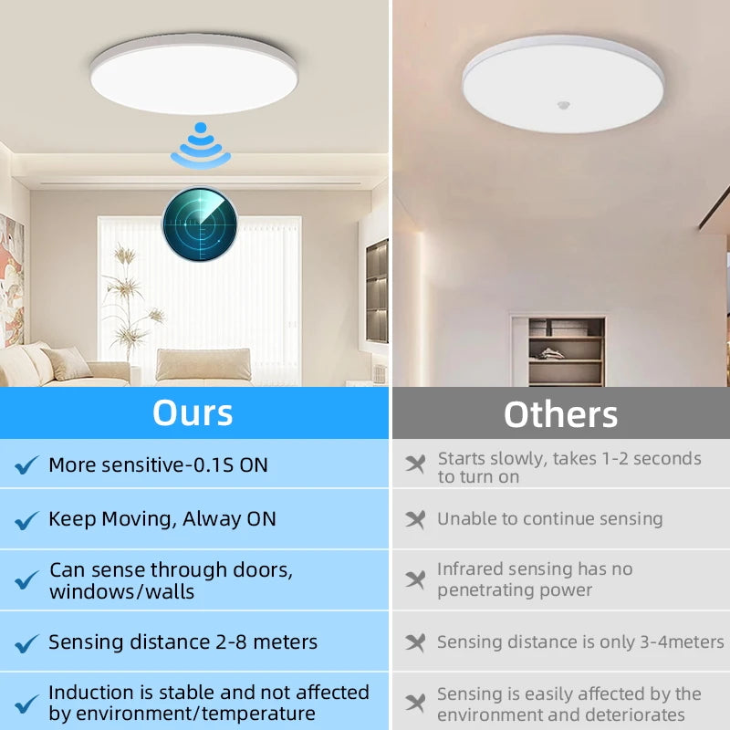 Modern Radar Motion Sensor LED Ceiling Light - 220V Flush Mount Smart Lamp