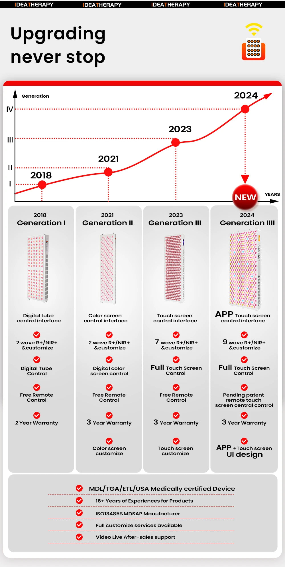 Red Light Therapy LED Touch Screen APP 480,590,630,660, 670, 810, 830, 850,1060nm Full Body Lamp PDT Infared Device Led Red Light Therapy Panel
