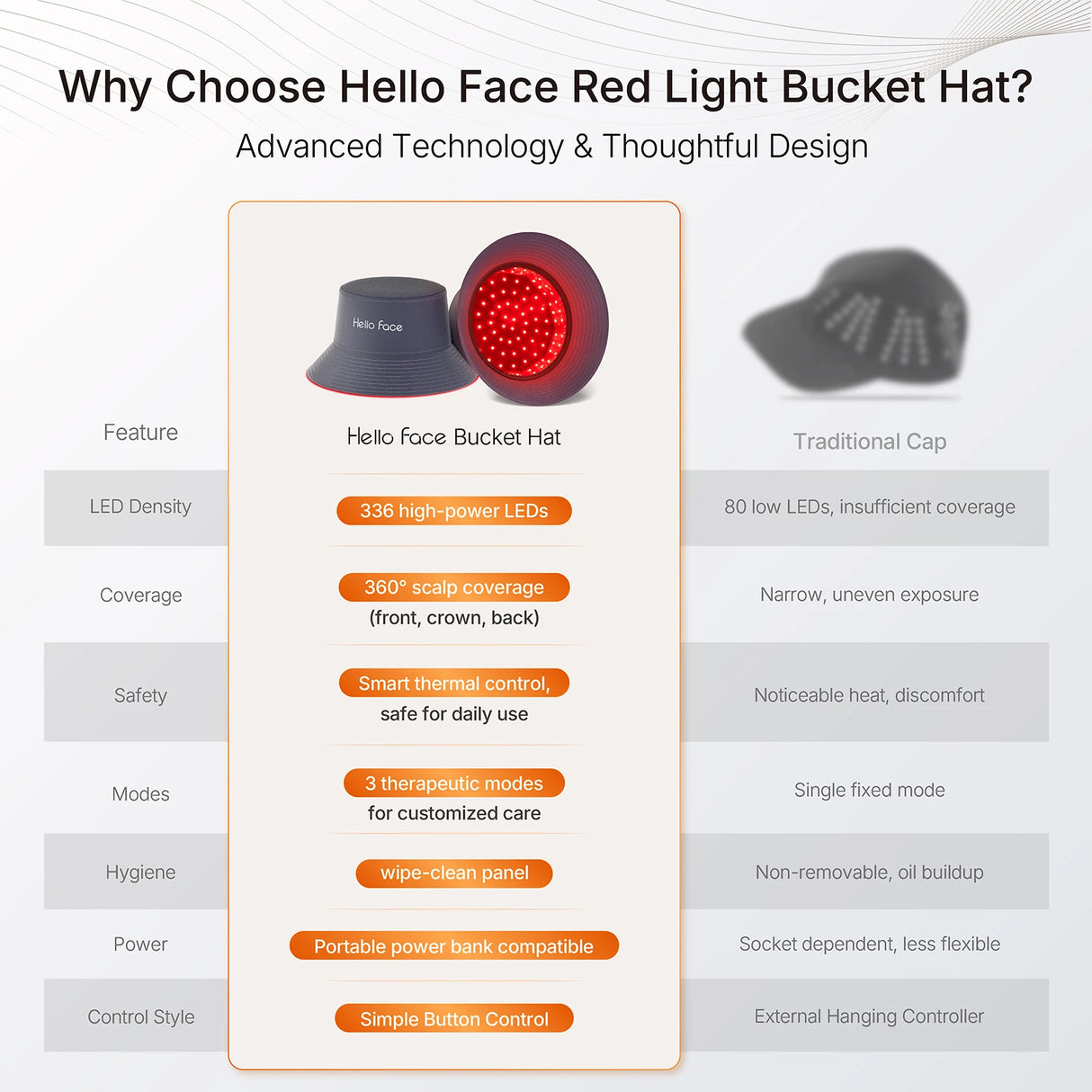 LED Hair Growth Hat - 336 Pcs Red Light Therapy Cap for Hair Loss