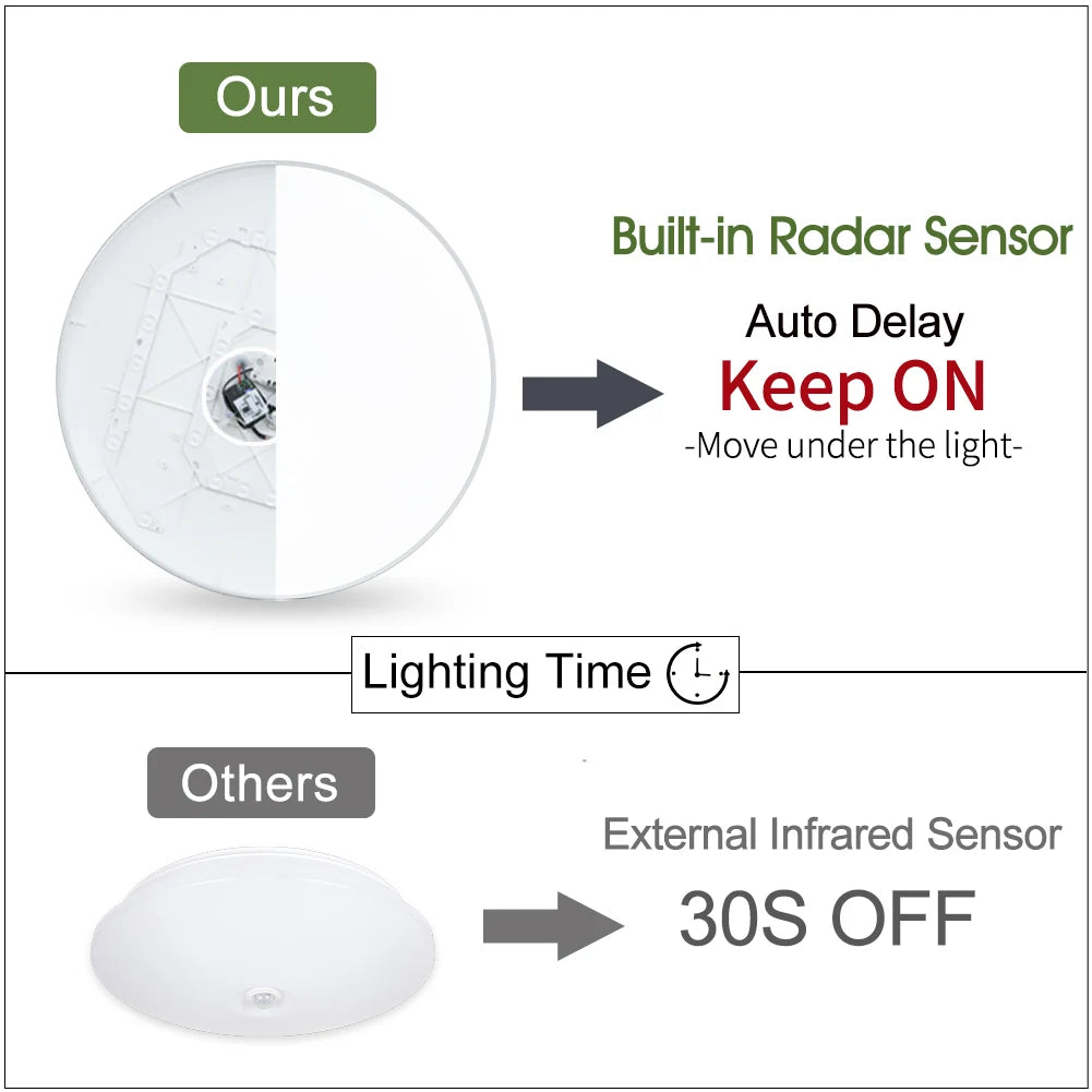 220V Radar Motion Sensor LED Ceiling Light - Cold White Flush Mount Lamp