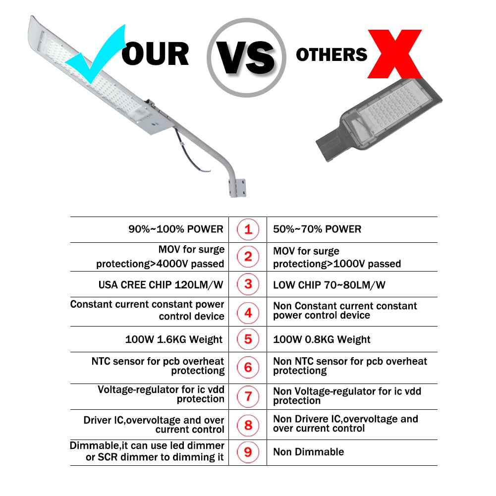 Waterproof Led Street Light Area Parking Lot Yard Barn Outdoor Wall 50W 100W Lamp Industrial Garden Square Highway Farola Road