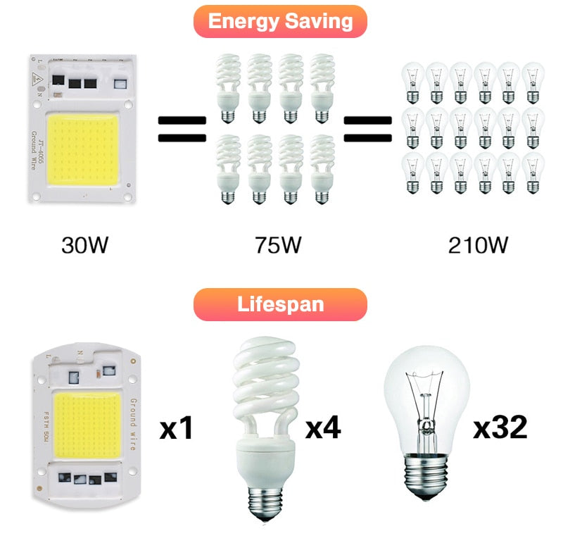 COB LED Chip 220V 50W 30W 20W 10W LED Matrix For Projectors Beads Cob Chip Spotlight for DIY Flood Light Outdoor Chip Lamp