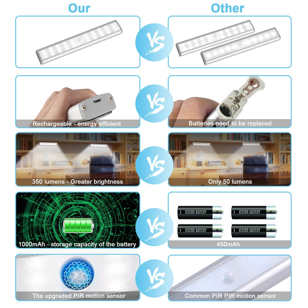 PIR Motion Sensor LED Light USB Wireless LED Kitchen/Wall Lamp 3 Mode Brightness Level 30 LED Closet/Wardrobe/Under Cabinet Light