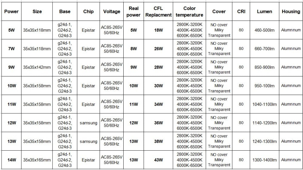 LED G24 AC85-265V led bulb Lamp real power 5W 7W 9W 10W 11W 12W 13W 14W SMD5730 5050 2835 downlight bulb