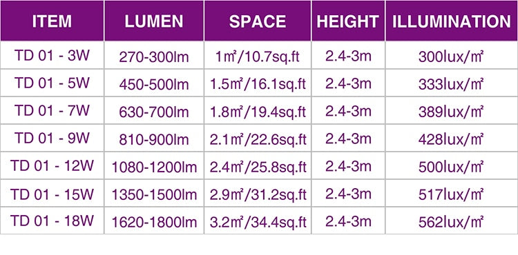 Ultra Thin Led Downlight Lamp Ceiling Spot Light 6Pcs 3W 5W 7W 9W 12W 15W 18W SMD 220V Recessed Downlight Slim Round Panel Light