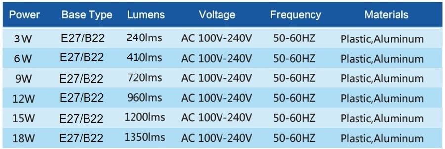 LED Lamp E27 B22 5pcs/lot Lampada Lampe Bedroom/Store Downlight Reading Replacement 3W 6W 9W 12W 15W 18W 110V 220V Cold White