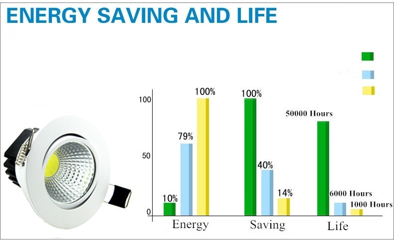 The new Super Bright Recessed LED Dimmable Downlight COB 5W 7W 9W 12W LED Spot light LED decoration Ceiling Lamp AC 110V 220V