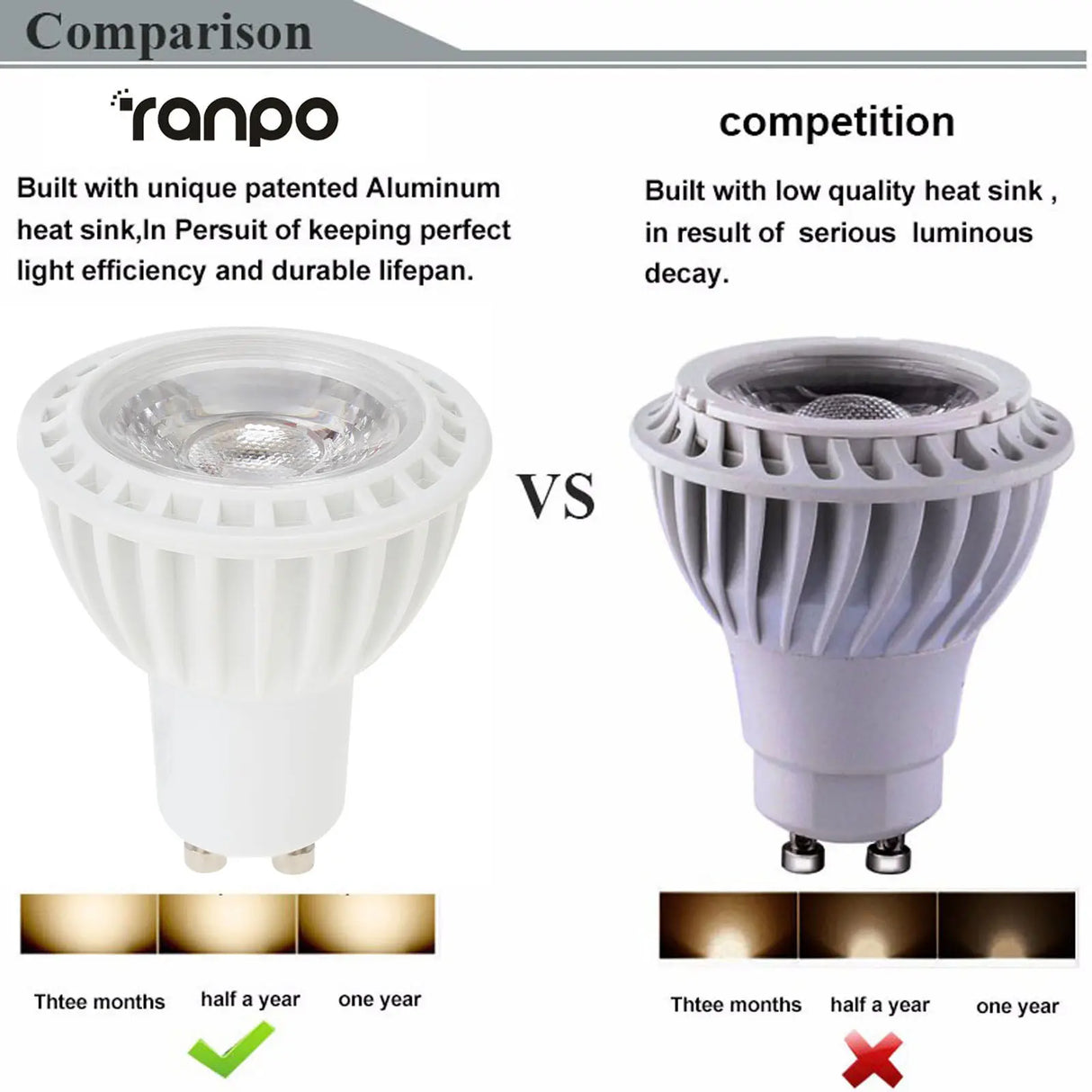 10pcs 5W COB Light Bulbs 45 Beam Angle 110V 220V Dimmable E26 E27 GU10 LED Spotlight for Home Office Table Lamp Downl