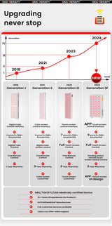 Red Light Therapy RLPRO200MAX Physical Therapy Full Body 480,590,630,660, 670, 810, 830, 850,1060 Red Light Therapy Panel