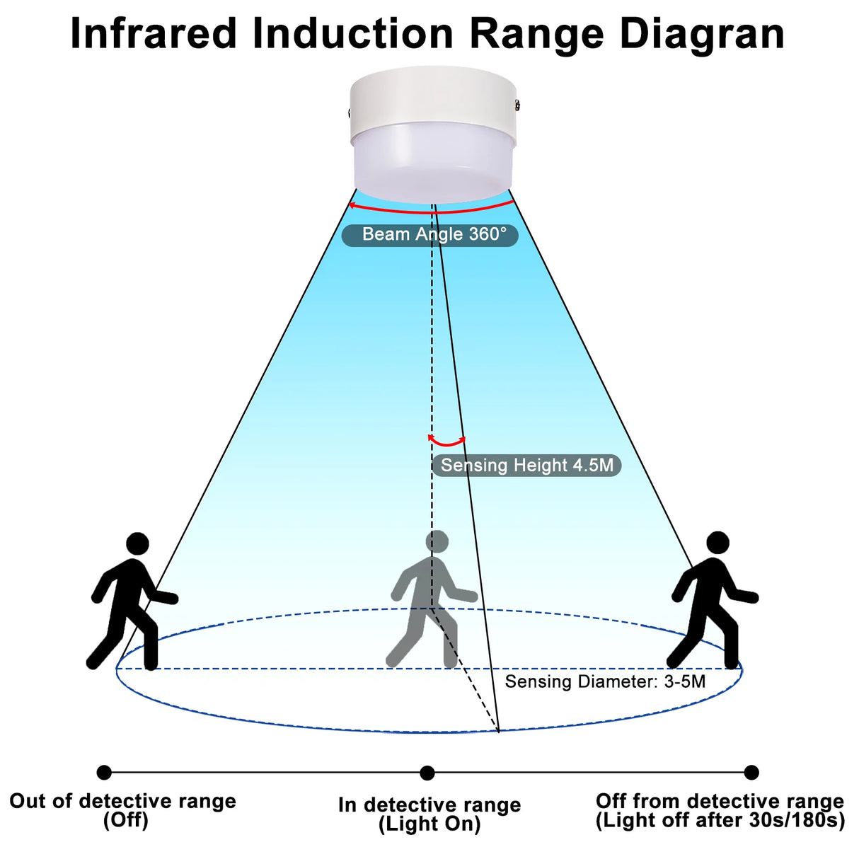Radar Motion Sensor LED Ceiling Lights 12W=75W Indoor Outdoor Downlight Energy Saving Spot Light Corridors Fixtures Lighting