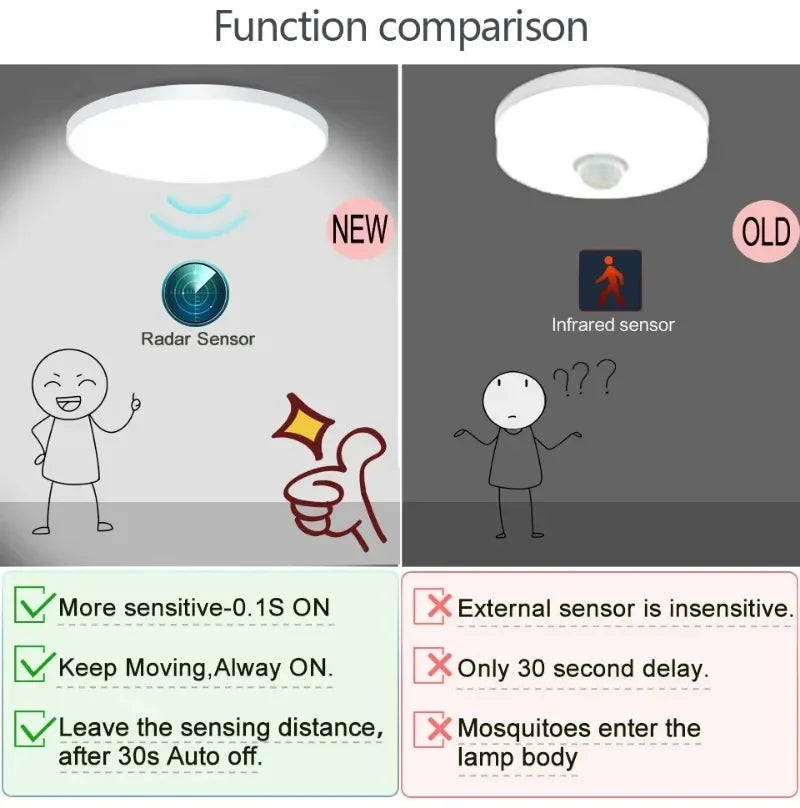 Radar Sensor LED Ceiling Lights Auto Delay Motion Sensor Light Smart Home Lighting Ceiling LampRoom Hallways Corridor