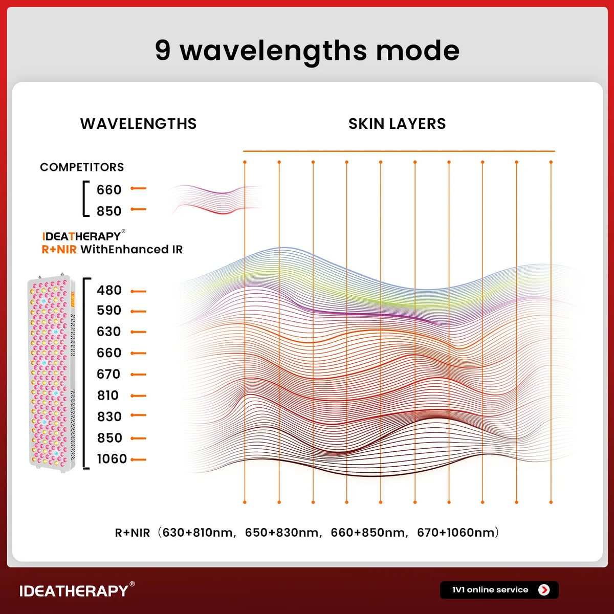 Red Light Therapy LED Physical Therapy Full Body 480,590,630,660, 670, 810, 830, 850,1060 Red Infrared Light Therapy Panel With Mobile Stand