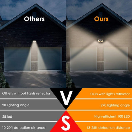 Solar powered, motion sensors lights, 100 LED beads, 1000 LUMENS