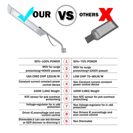 Waterproof Led Street Light Area Parking Lot Yard Barn Outdoor Wall 50W 100W Lamp Industrial Garden Square Highway Fayola's Road