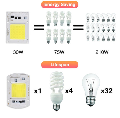 COB LED Chip 220V 50W 30W 20W 10W LED Matrix For Projectors Beads Cob Chip Spotlight for DIY Flood Light Outdoor Chip Lamp