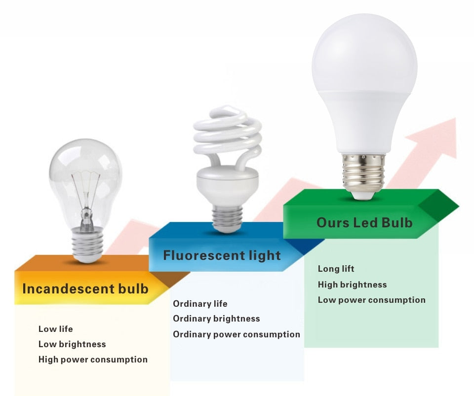 LED E27 E14 Bulb Light 3W 6W 9W 12W 15W 18W 20W Real Power Light Bulbs AC 220V 230V 240V Spotlight Lampada LED Bombillas Lamp