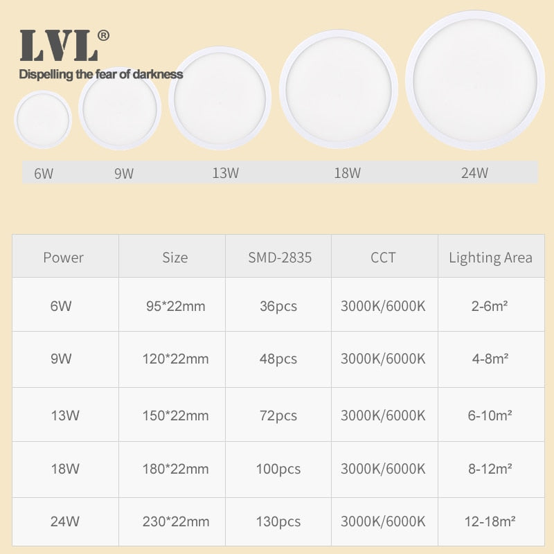 Led Panel Light 6W 9W 13W 18W 24W Surface Ceiling Downlight AC85-265V Round Ceiling Lamp For Indoor Home Lighting