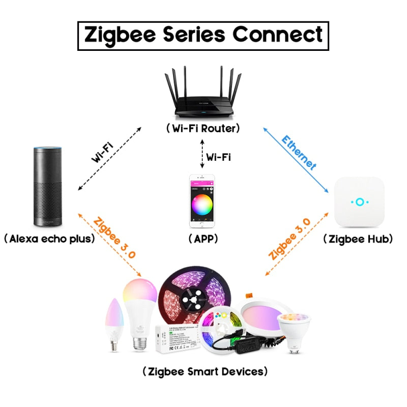 GLEDOPTO Zigbee ZLL 6W/9W/12W RGB+CCT LED Ceiling Light Smart Home Waterproof Remote Control Downlight work with Alexa Echo Plus