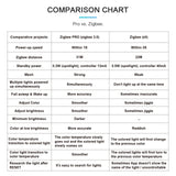 GLEDOPTO Zigbee 3.0 Smart RGBCCT Recessed Downlight LED 12W Pro Dimmable Waterproof IP54 For Kitchen Bedroom Corridor Bathroom