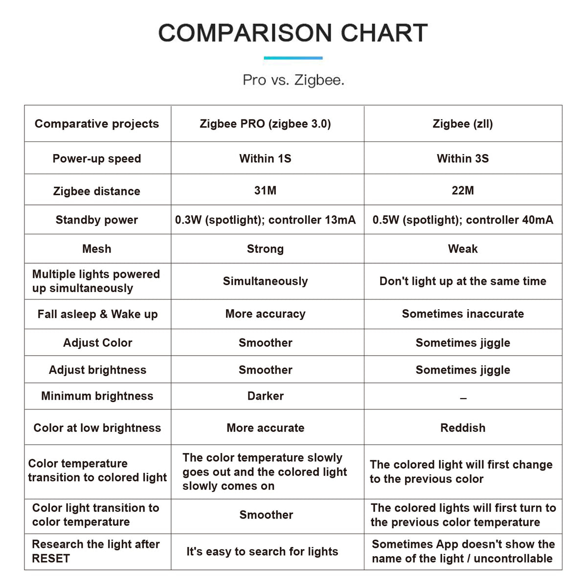 GLEDOPTO Zigbee 3.0 Smart RGBCCT Recessed Downlight LED 12W Pro Dimmable Waterproof IP54 For Kitchen Bedroom Corridor Bathroom