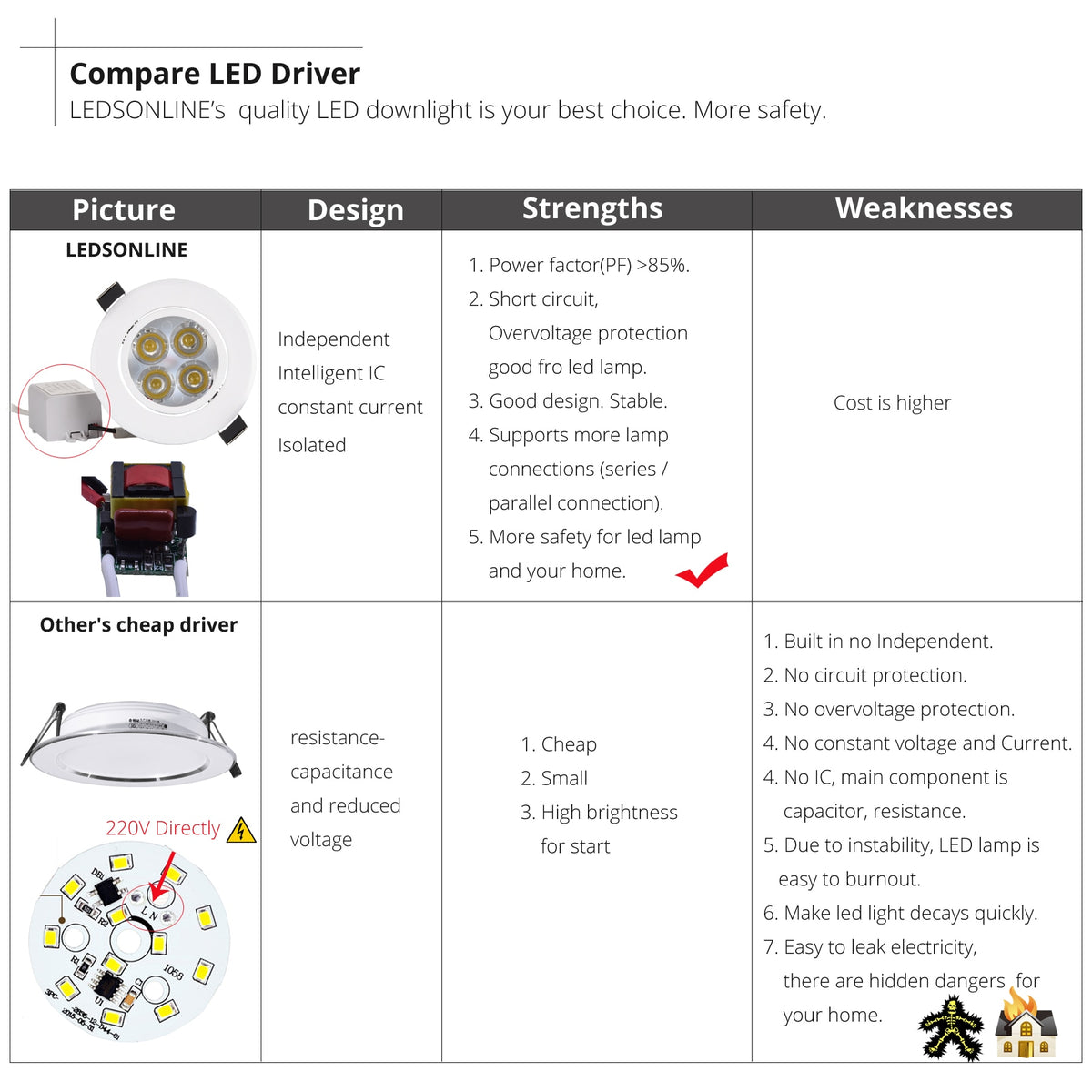 Residential LED Downlight Dimmable 1W 3W 4W 5W 7W Warm Nature Pure White 110V 220V Recessed LED Lamp Spot Light Indoor Lighting