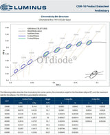 LED 2pcs Luminus CXM-18 ceramics COB 90W high power led lamp beads 3000K Warm white light Street lamp wick Downlight source