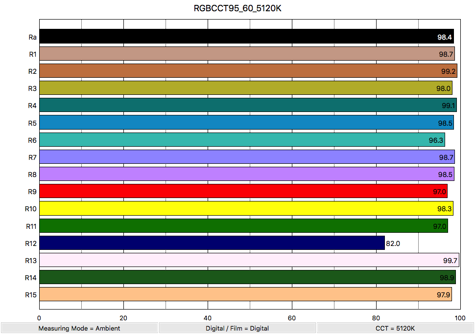 High CRI RA 95+ E27 7W COB LED Bulb Lamp LED Spotlight Downlight Lamp AC85V-265V Daylight White 5000K for Room Kitchen Studio
