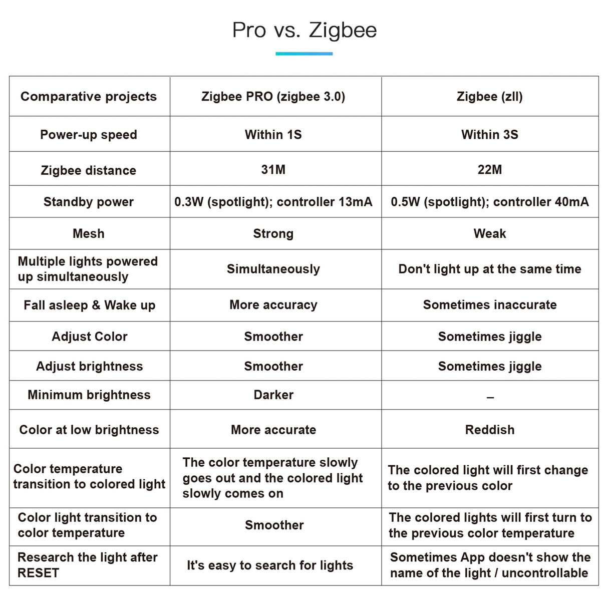 GLEDOPTO 12W LED Downlight Alexa Voice/Hub APP/Remote Control Zigbee3.0 PRO Recessed Ceiling Lamp Waterproof RGBCCT Colors Light