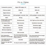 GLEDOPTO 12W LED Downlight Alexa Voice/Hub APP/Remote Control Zigbee3.0 PRO Recessed Ceiling Lamp Waterproof RGBCCT Colors Light