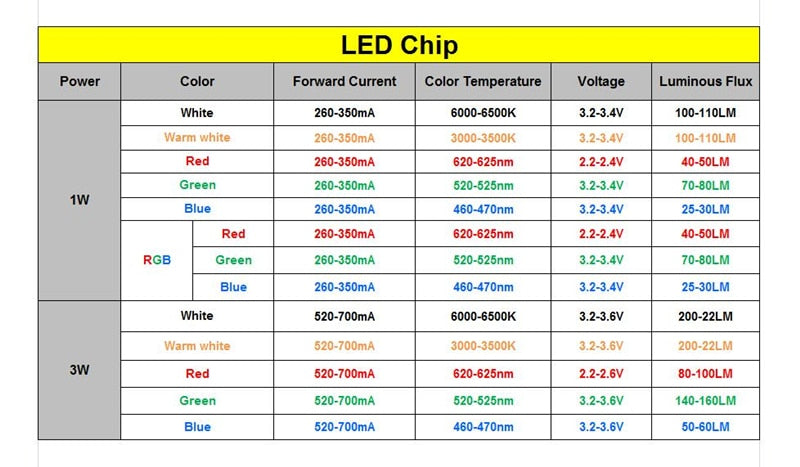 High Power LED Light-Emitting Diode LED Chip Warm White Red Green Blue Yellow RGB 10-1000pcs 1W 3W SpotLight Downlight Lamp Bulb