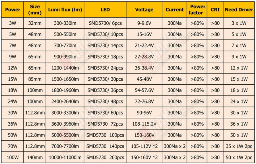 Brightness leds Light 3W 5W 7W 9W 12W 15W 18W 20W 24W SMD5730 Board Led Lamp Panel weld connector For Ceiling bulb downlight DIY